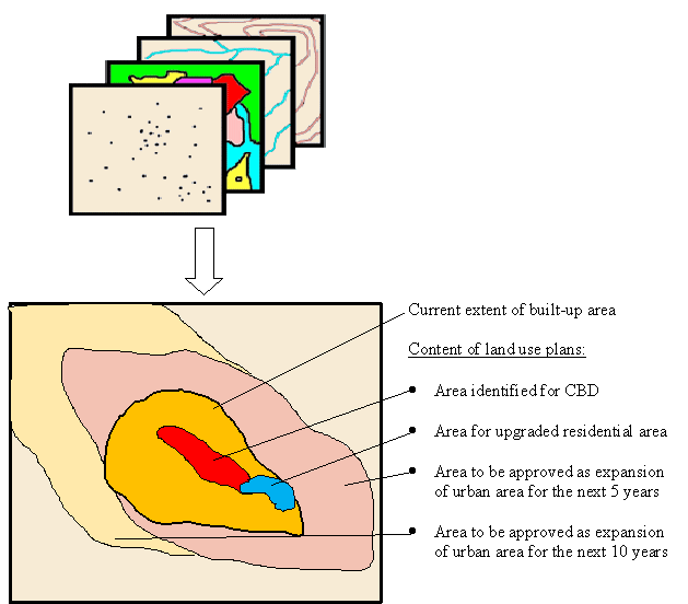 Land use planning