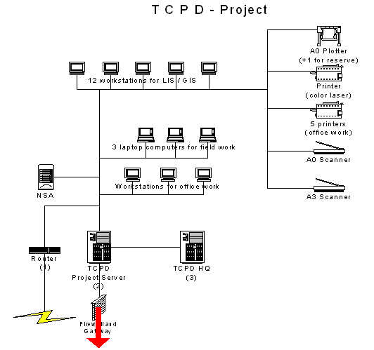 TCPD network