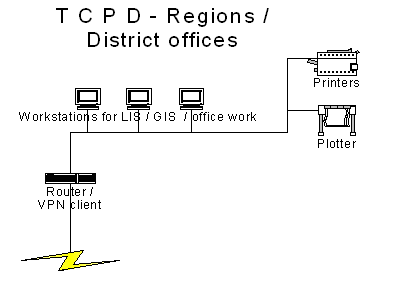 TCPD District network