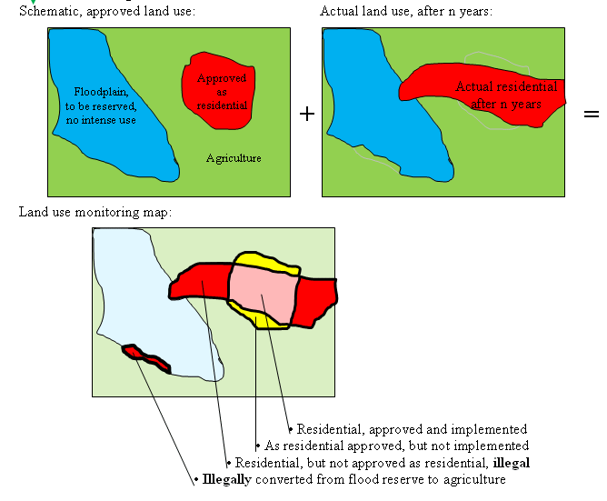 Land use monitoring