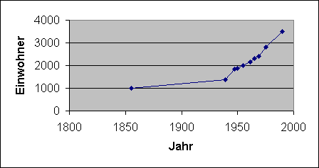 Chart: Sailauf EInwohner